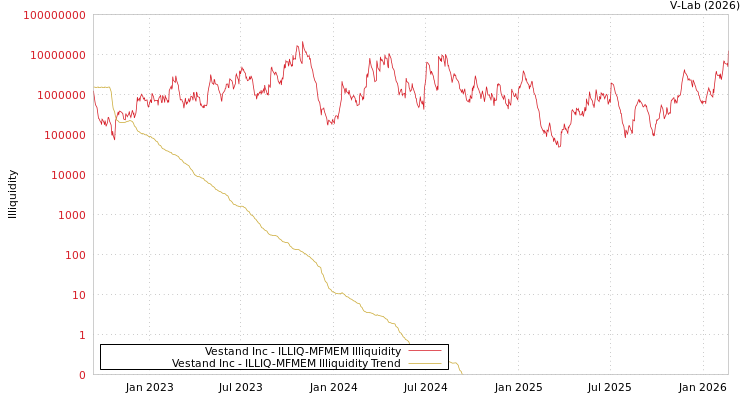 graph of Vestand Inc ILLIQ-MFMEM