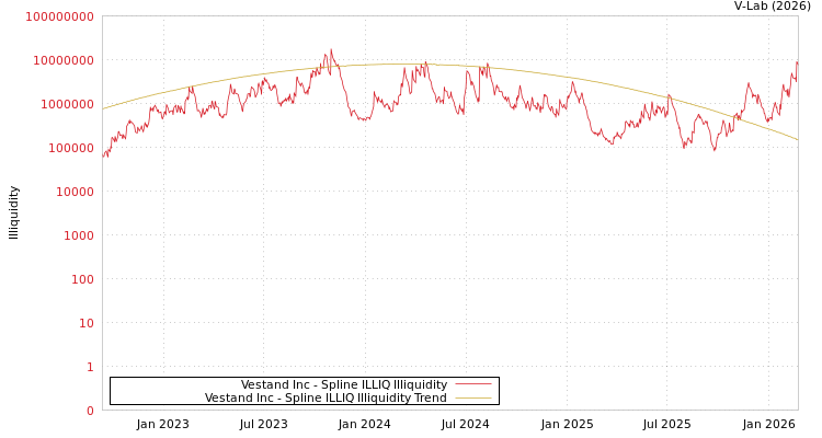 graph of Vestand Inc ILLIQ-SMEM