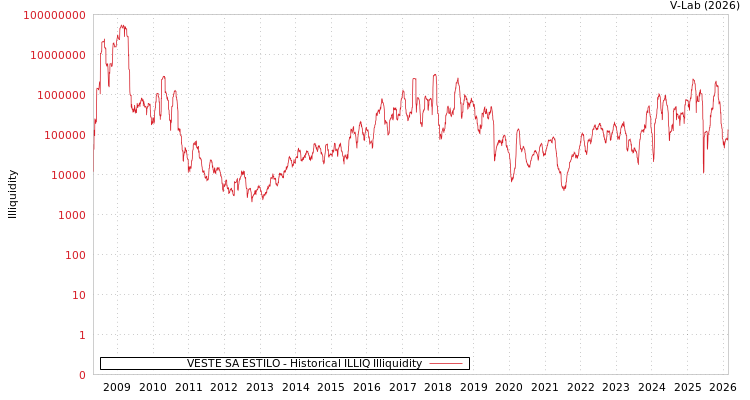 graph of VESTE SA ESTILO ILLIQ-HIST