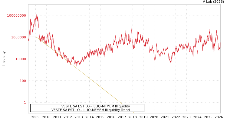 graph of VESTE SA ESTILO ILLIQ-MFMEM