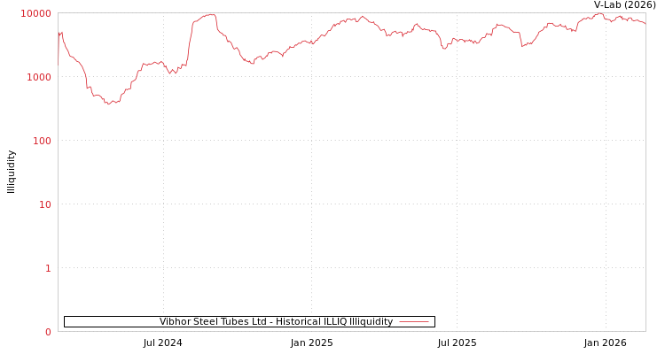graph of Vibhor Steel Tubes Ltd ILLIQ-HIST