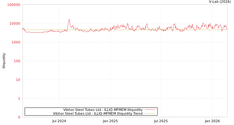 graph of Vibhor Steel Tubes Ltd ILLIQ-MFMEM