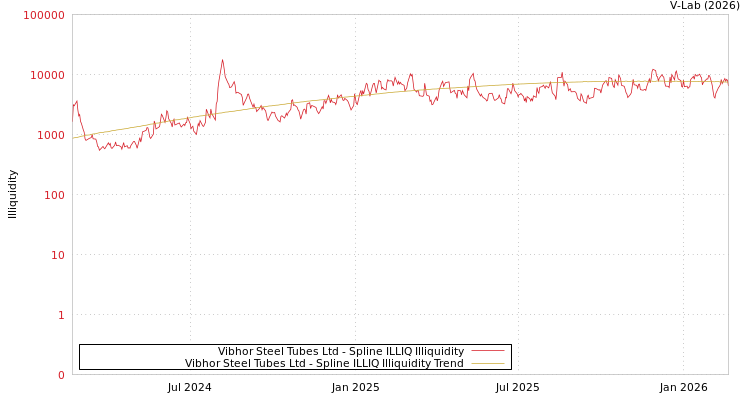 graph of Vibhor Steel Tubes Ltd ILLIQ-SMEM