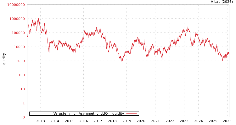 graph of Verastem Inc ILLIQ-AMEM