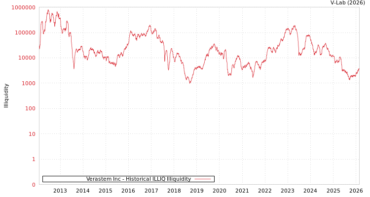 graph of Verastem Inc ILLIQ-HIST