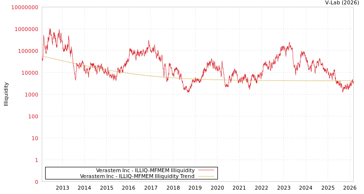 graph of Verastem Inc ILLIQ-MFMEM