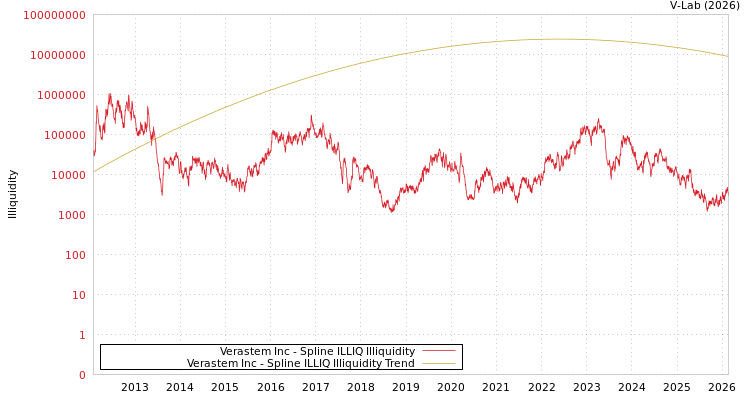 graph of Verastem Inc ILLIQ-SMEM