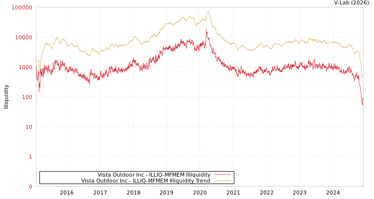 graph of Vista Outdoor Inc ILLIQ-MFMEM