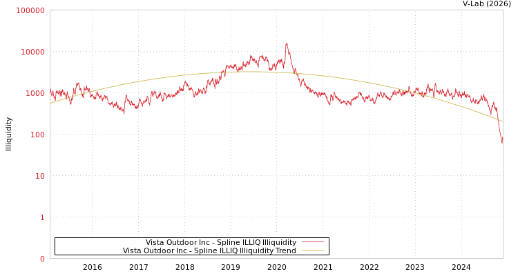 graph of Vista Outdoor Inc ILLIQ-SMEM