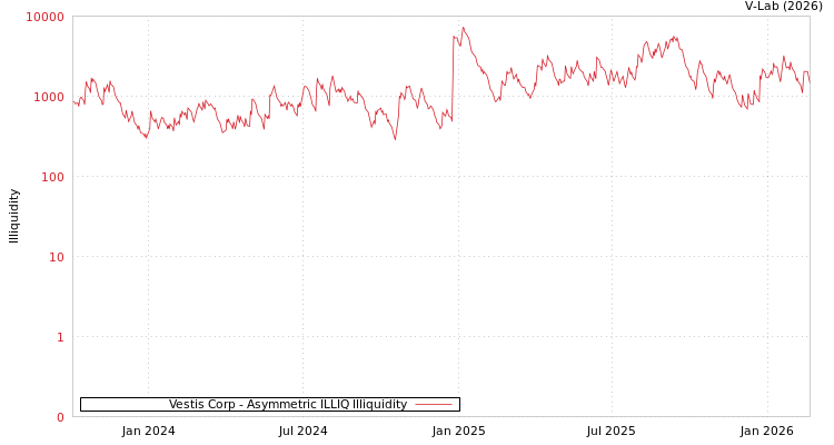 graph of Vestis Corp ILLIQ-AMEM