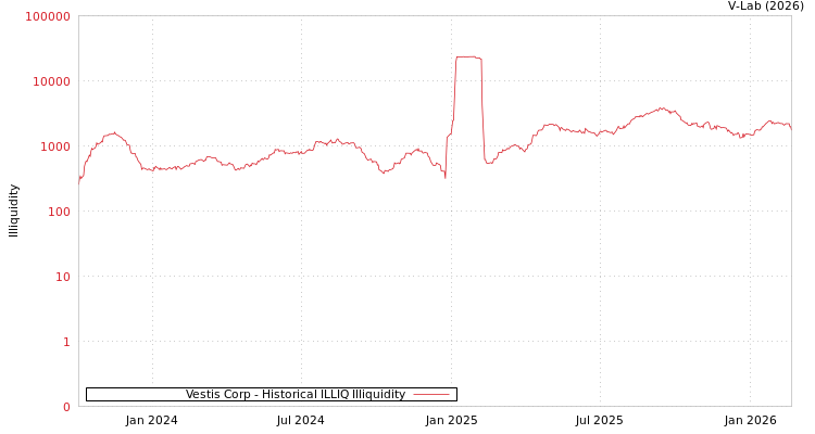 graph of Vestis Corp ILLIQ-HIST