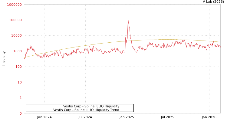 graph of Vestis Corp ILLIQ-SMEM