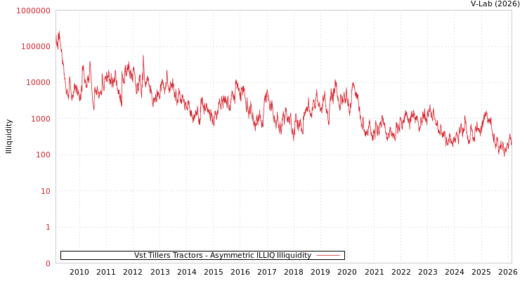 graph of Vst Tillers Tractors ILLIQ-AMEM