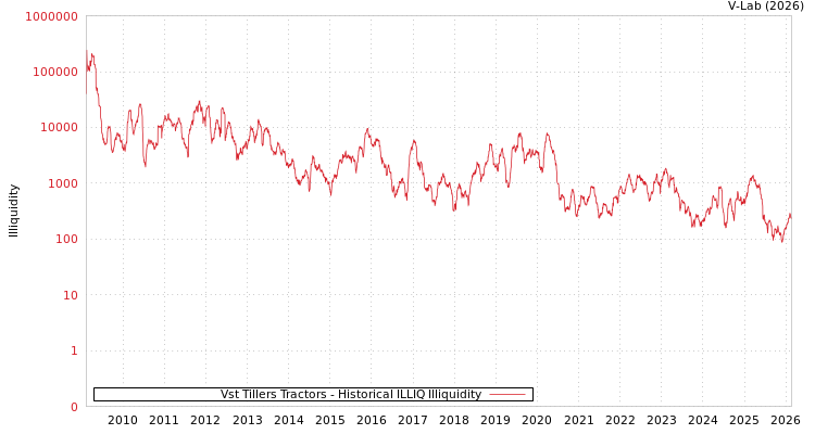 graph of Vst Tillers Tractors ILLIQ-HIST