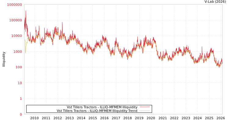 graph of Vst Tillers Tractors ILLIQ-MFMEM
