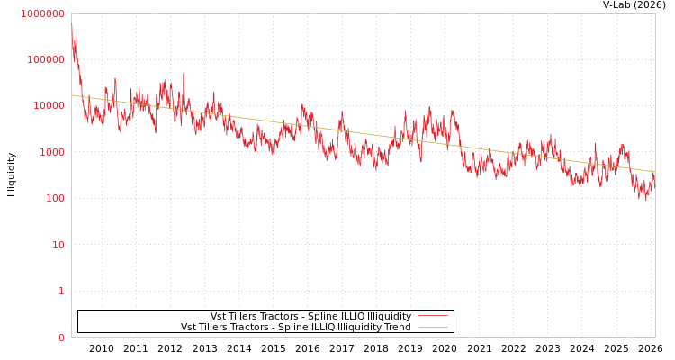 graph of Vst Tillers Tractors ILLIQ-SMEM