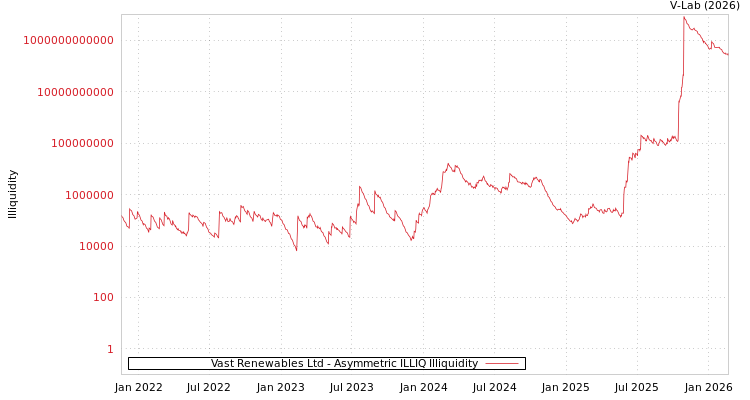 graph of Vast Renewables Ltd ILLIQ-AMEM