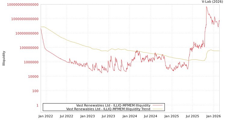 graph of Vast Renewables Ltd ILLIQ-MFMEM