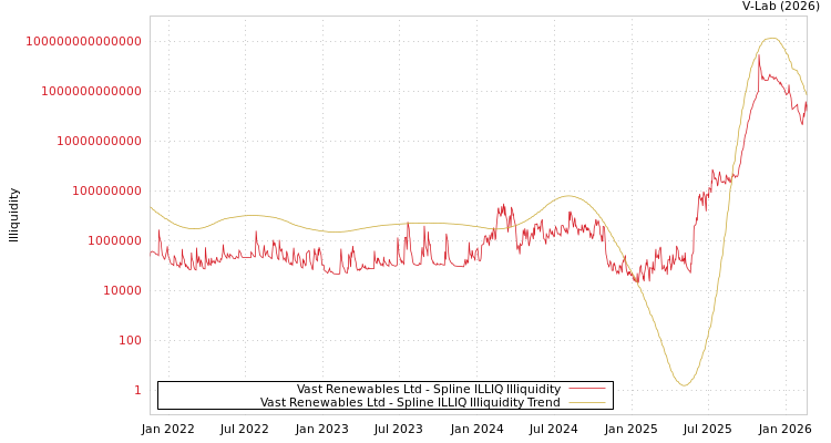 graph of Vast Renewables Ltd ILLIQ-SMEM