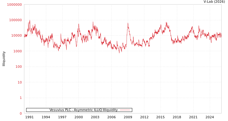graph of Vesuvius PLC ILLIQ-AMEM