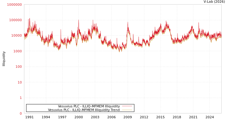 graph of Vesuvius PLC ILLIQ-MFMEM