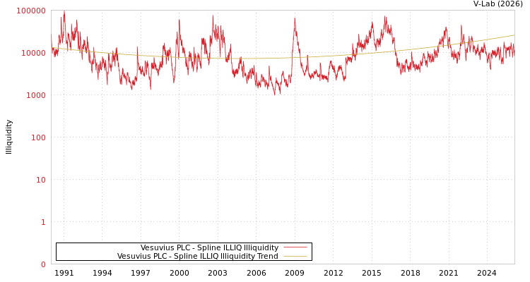 graph of Vesuvius PLC ILLIQ-SMEM
