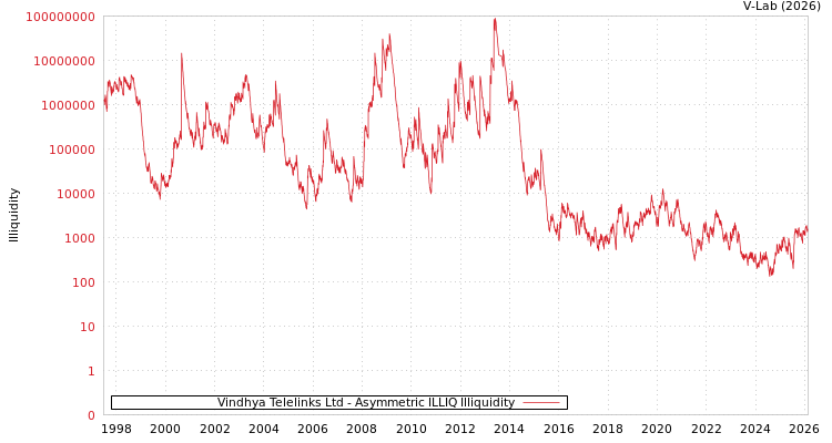graph of Vindhya Telelinks Ltd ILLIQ-AMEM