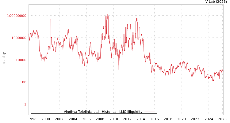 graph of Vindhya Telelinks Ltd ILLIQ-HIST