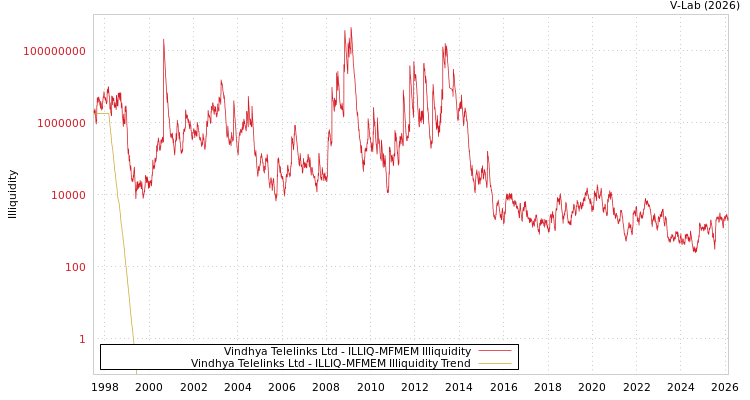 graph of Vindhya Telelinks Ltd ILLIQ-MFMEM