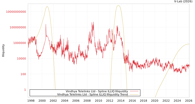 graph of Vindhya Telelinks Ltd ILLIQ-SMEM