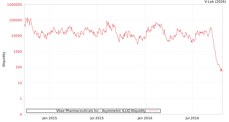 graph of Vitae Pharmaceuticals Inc ILLIQ-AMEM