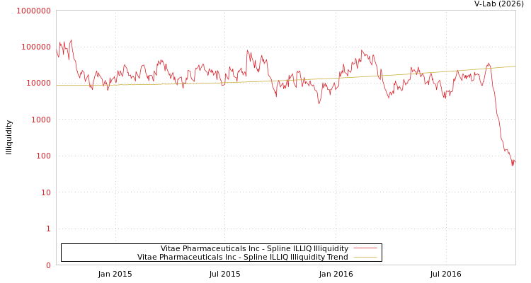 graph of Vitae Pharmaceuticals Inc ILLIQ-SMEM
