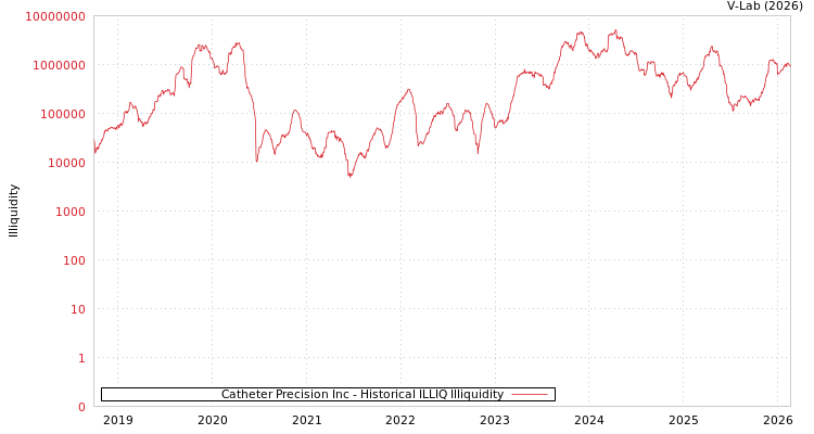 graph of Catheter Precision Inc ILLIQ-HIST