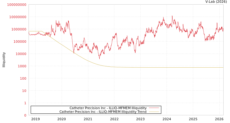 graph of Catheter Precision Inc ILLIQ-MFMEM