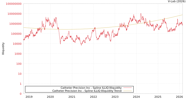 graph of Catheter Precision Inc ILLIQ-SMEM