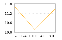 Impact of return on liquidity tomorrow