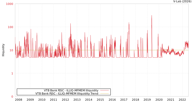 graph of VTB Bank PJSC ILLIQ-MFMEM