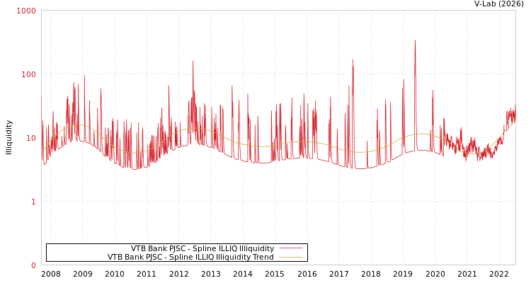 graph of VTB Bank PJSC ILLIQ-SMEM