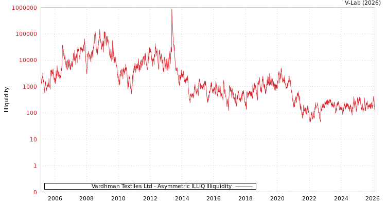 graph of Vardhman Textiles Ltd ILLIQ-AMEM