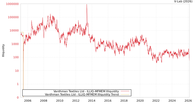 graph of Vardhman Textiles Ltd ILLIQ-MFMEM