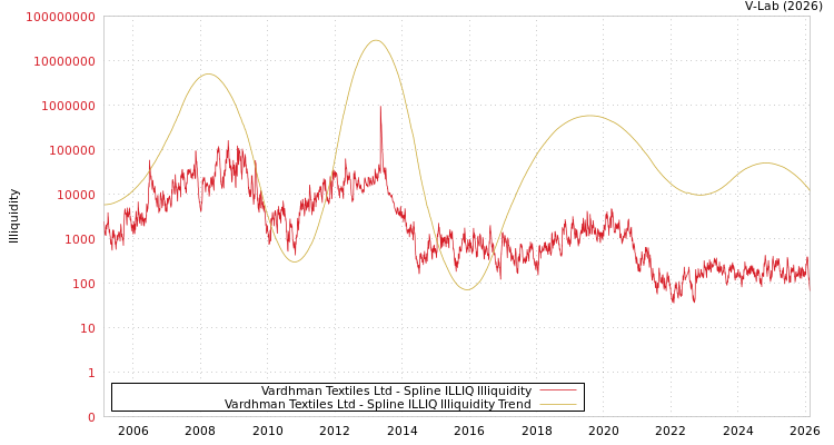 graph of Vardhman Textiles Ltd ILLIQ-SMEM