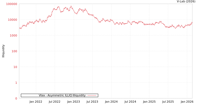 graph of Vtex ILLIQ-AMEM