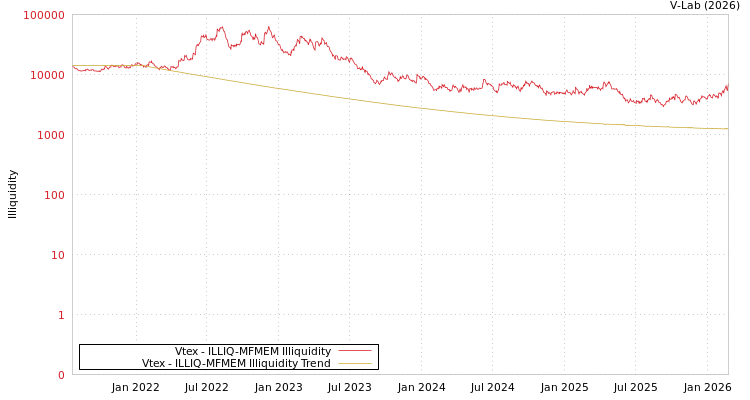 graph of Vtex ILLIQ-MFMEM