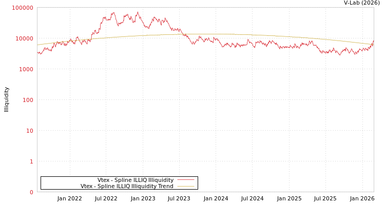 graph of Vtex ILLIQ-SMEM