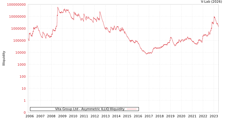 graph of Vita Group Ltd ILLIQ-AMEM
