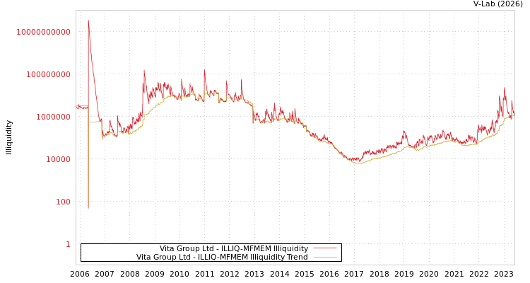 graph of Vita Group Ltd ILLIQ-MFMEM