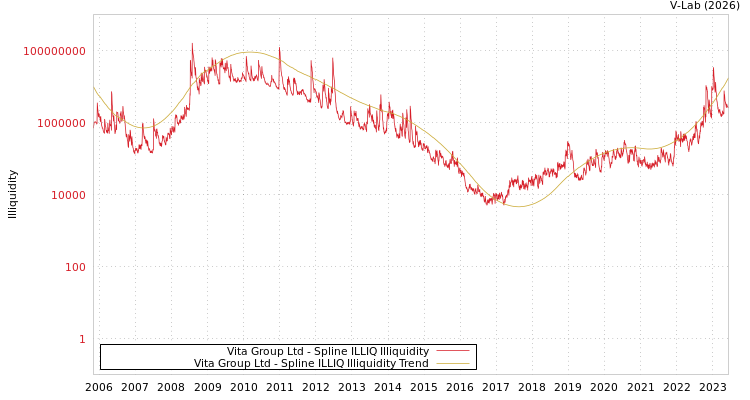 graph of Vita Group Ltd ILLIQ-SMEM