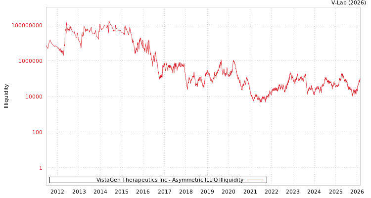 graph of VistaGen Therapeutics Inc ILLIQ-AMEM
