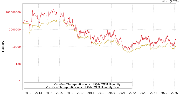 graph of VistaGen Therapeutics Inc ILLIQ-MFMEM