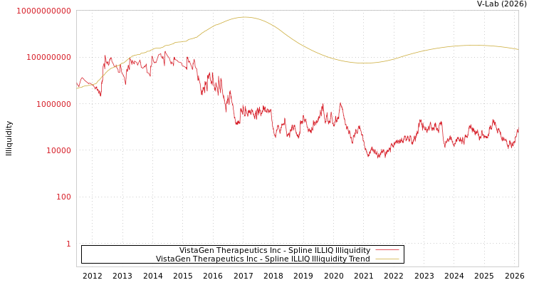 graph of VistaGen Therapeutics Inc ILLIQ-SMEM
